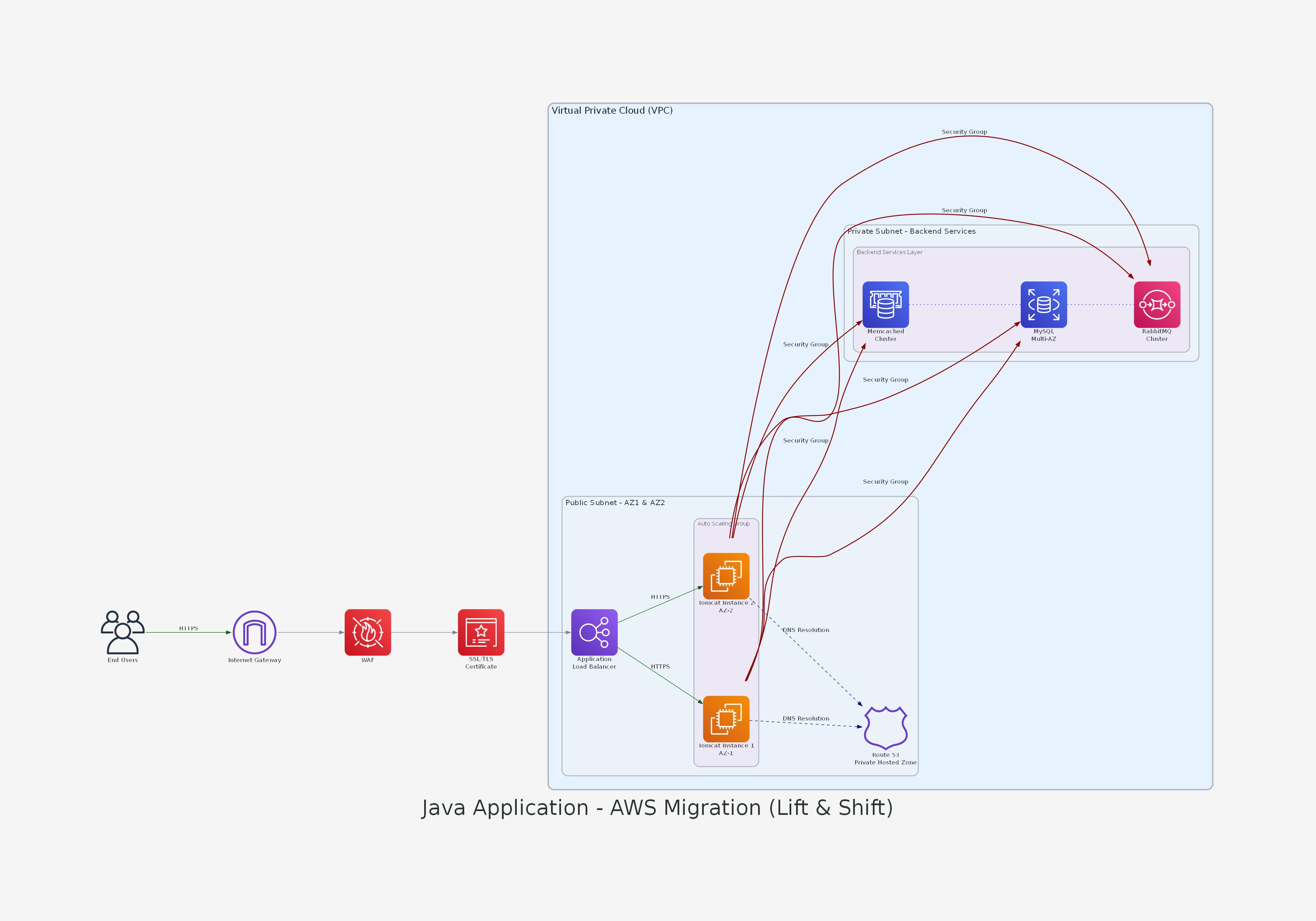 AWS Architecture Diagram